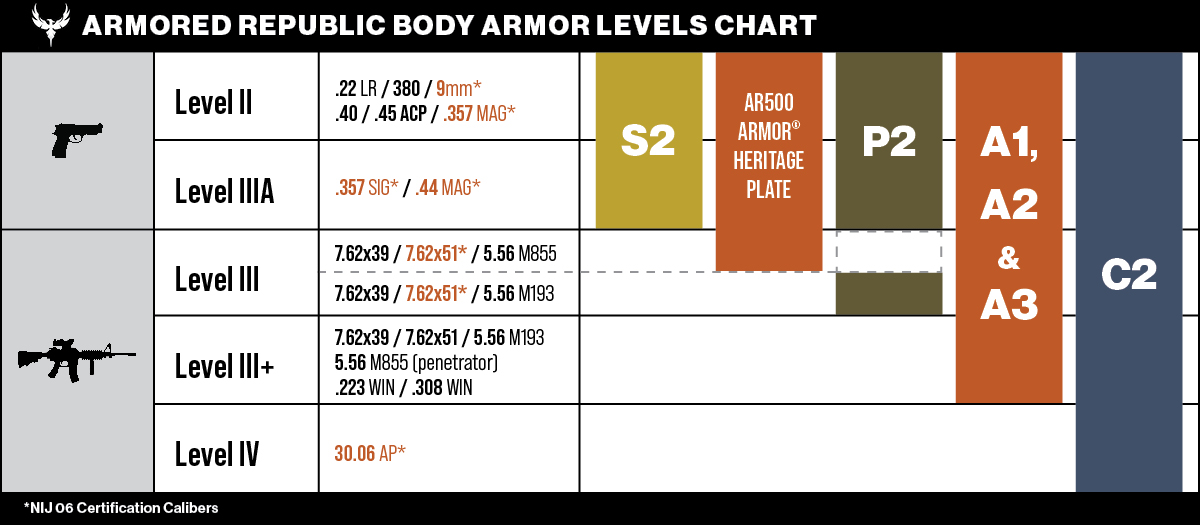Armored Republic Body Armor Levels Chart